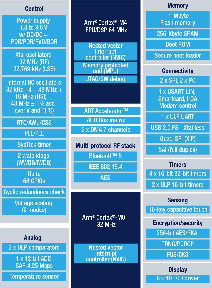 应用电路图 - STMicroelectronics STM32WB5MMG 2.4GHz无线模块